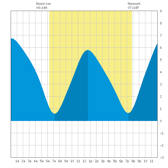 Woodbury Creek tide chart for Thursday, August 21, 2025
