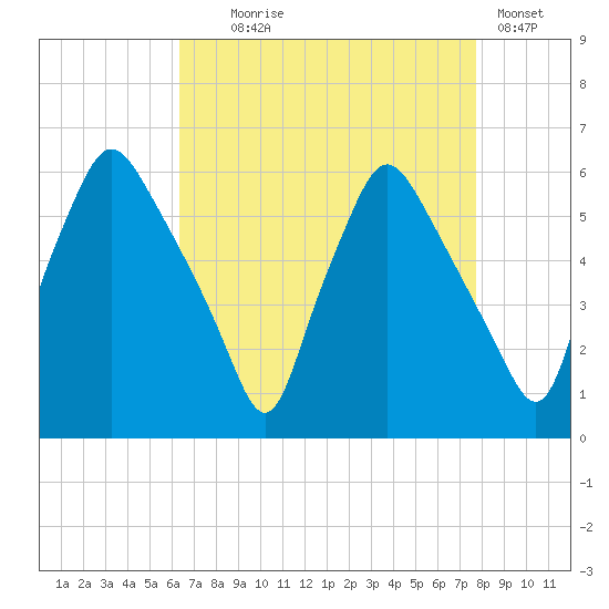 Woodbury Creek tide chart for Monday, August 25, 2025