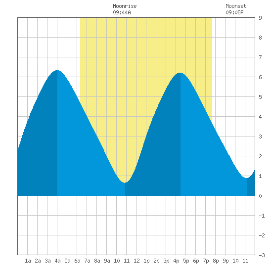 Woodbury Creek tide chart for Tuesday, August 26, 2025