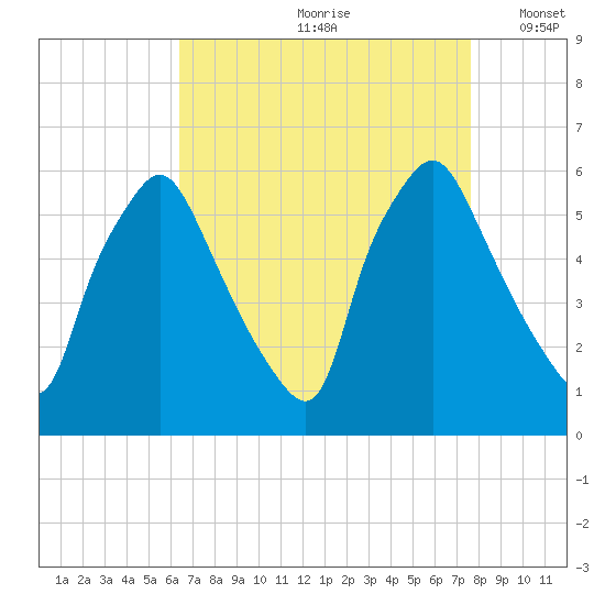 Woodbury Creek tide chart for Thursday, August 28, 2025