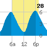 Woodbury Creek tide chart for Thursday, August 28, 2025
