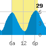 Woodbury Creek tide chart for Friday, August 29, 2025