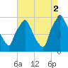 Woodbury Creek tide chart for Saturday, August 2, 2025