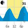 Woodbury Creek tide chart for Sunday, August 31, 2025