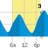 Woodbury Creek tide chart for Sunday, August 3, 2025