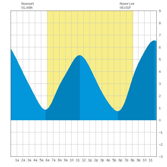 Woodbury Creek tide chart for Tuesday, August 5, 2025