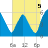 Woodbury Creek tide chart for Tuesday, August 5, 2025