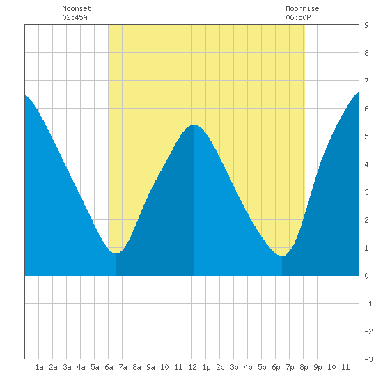Woodbury Creek tide chart for Wednesday, August 6, 2025
