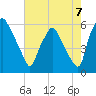Woodbury Creek tide chart for Thursday, August 7, 2025