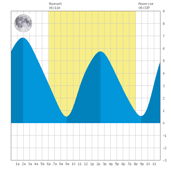 Woodbury Creek tide chart for Saturday, August 9, 2025