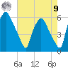 Woodbury Creek tide chart for Saturday, August 9, 2025