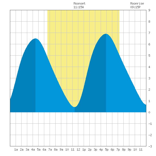 Woodbury Creek tide chart for Thursday, September 11, 2025