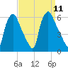 Woodbury Creek tide chart for Thursday, September 11, 2025