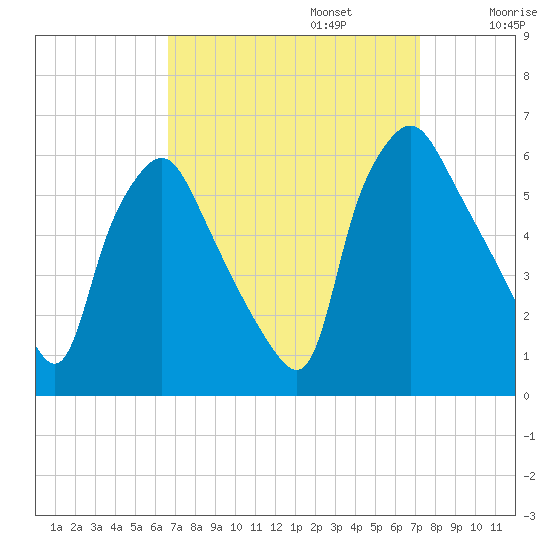 Woodbury Creek tide chart for Saturday, September 13, 2025
