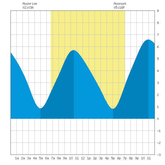 Woodbury Creek tide chart for Wednesday, September 17, 2025