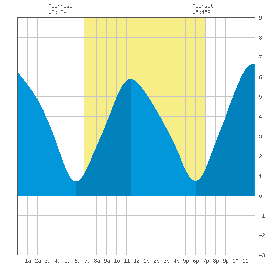 Woodbury Creek tide chart for Thursday, September 18, 2025