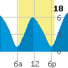 Woodbury Creek tide chart for Thursday, September 18, 2025