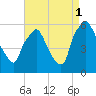 Woodbury Creek tide chart for Monday, September 1, 2025