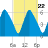 Woodbury Creek tide chart for Monday, September 22, 2025