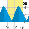 Woodbury Creek tide chart for Tuesday, September 23, 2025