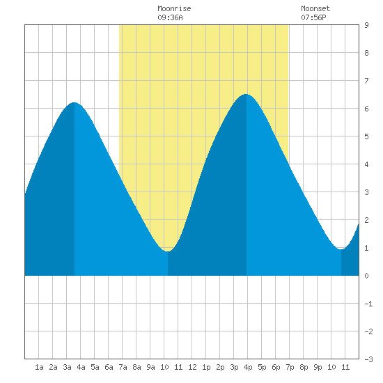 Woodbury Creek tide chart for Wednesday, September 24, 2025