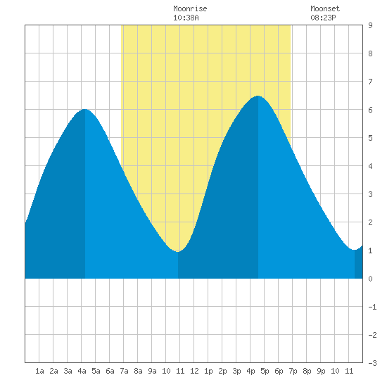 Woodbury Creek tide chart for Thursday, September 25, 2025