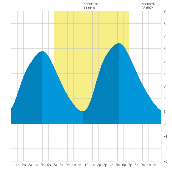 Woodbury Creek tide chart for Friday, September 26, 2025