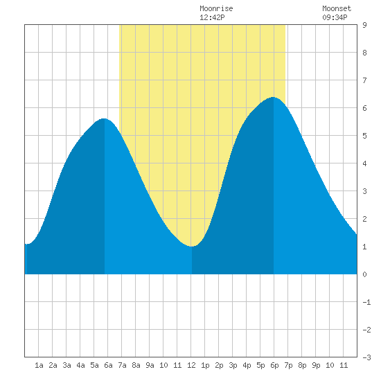 Woodbury Creek tide chart for Saturday, September 27, 2025