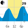 Woodbury Creek tide chart for Monday, September 29, 2025