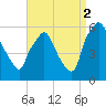 Woodbury Creek tide chart for Tuesday, September 2, 2025