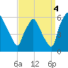 Woodbury Creek tide chart for Thursday, September 4, 2025