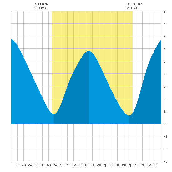 Woodbury Creek tide chart for Friday, September 5, 2025