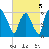 Woodbury Creek tide chart for Friday, September 5, 2025