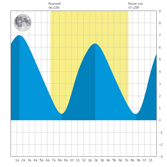 Woodbury Creek tide chart for Sunday, September 7, 2025