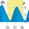 Woodbury Creek tide chart for Sunday, September 7, 2025