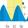 Woodbury Creek tide chart for Tuesday, September 9, 2025