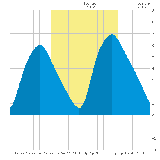 Woodbury Creek tide chart for Saturday, October 11, 2025