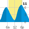 Woodbury Creek tide chart for Saturday, October 11, 2025