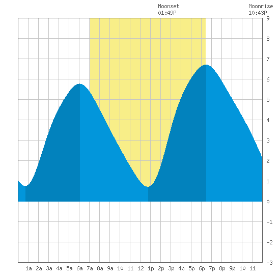 Woodbury Creek tide chart for Sunday, October 12, 2025