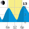 Woodbury Creek tide chart for Monday, October 13, 2025