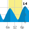 Woodbury Creek tide chart for Tuesday, October 14, 2025