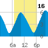 Woodbury Creek tide chart for Thursday, October 16, 2025
