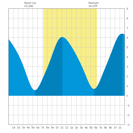 Woodbury Creek tide chart for Friday, October 17, 2025