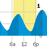 Woodbury Creek tide chart for Wednesday, October 1, 2025