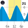 Woodbury Creek tide chart for Tuesday, October 21, 2025