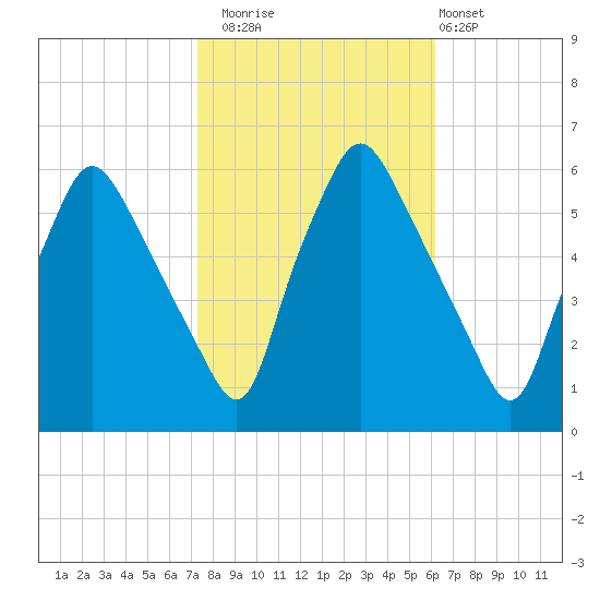 Woodbury Creek tide chart for Wednesday, October 22, 2025