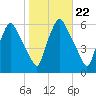 Woodbury Creek tide chart for Wednesday, October 22, 2025