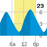 Woodbury Creek tide chart for Thursday, October 23, 2025