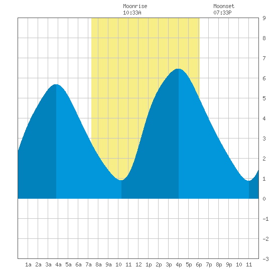 Woodbury Creek tide chart for Friday, October 24, 2025