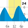 Woodbury Creek tide chart for Friday, October 24, 2025